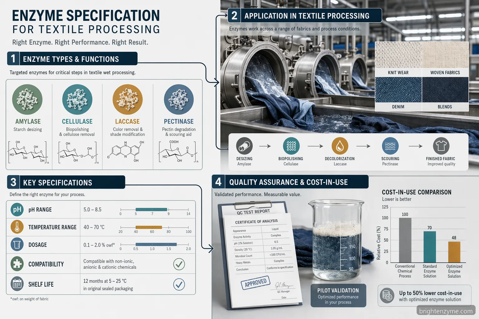textile enzymes specification checklist for textile mills, showing enzyme types, process limits, QC documents, and pilot validation
