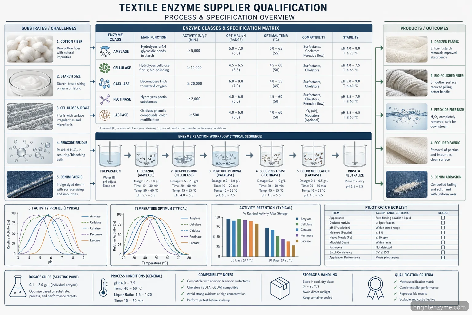 textile enzymes suppliers specification matrix showing pH, temperature, activity, substrates, and pilot QC checkpoints